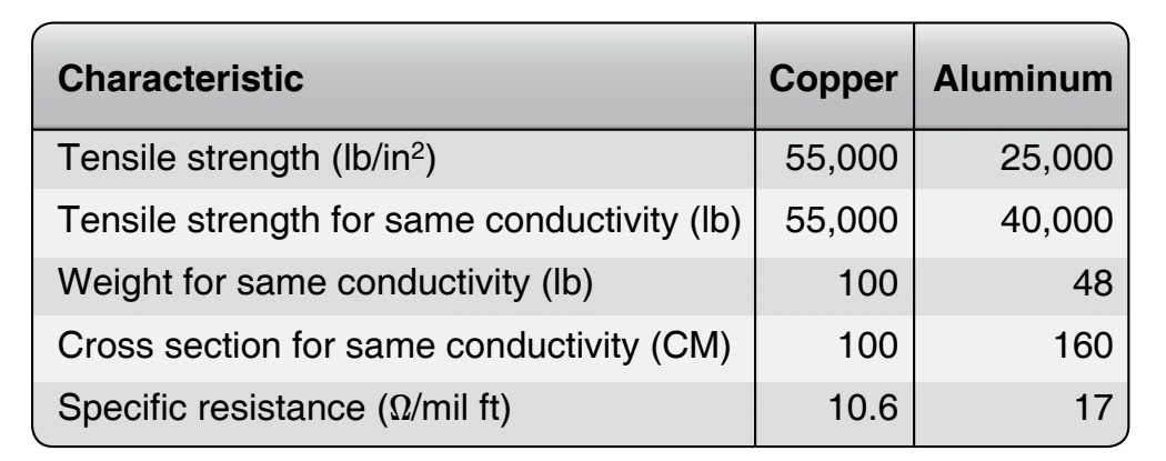 Characteristics of copper and aluminum.