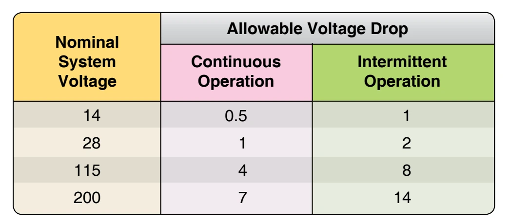 Recommended voltage drop in load circuits.