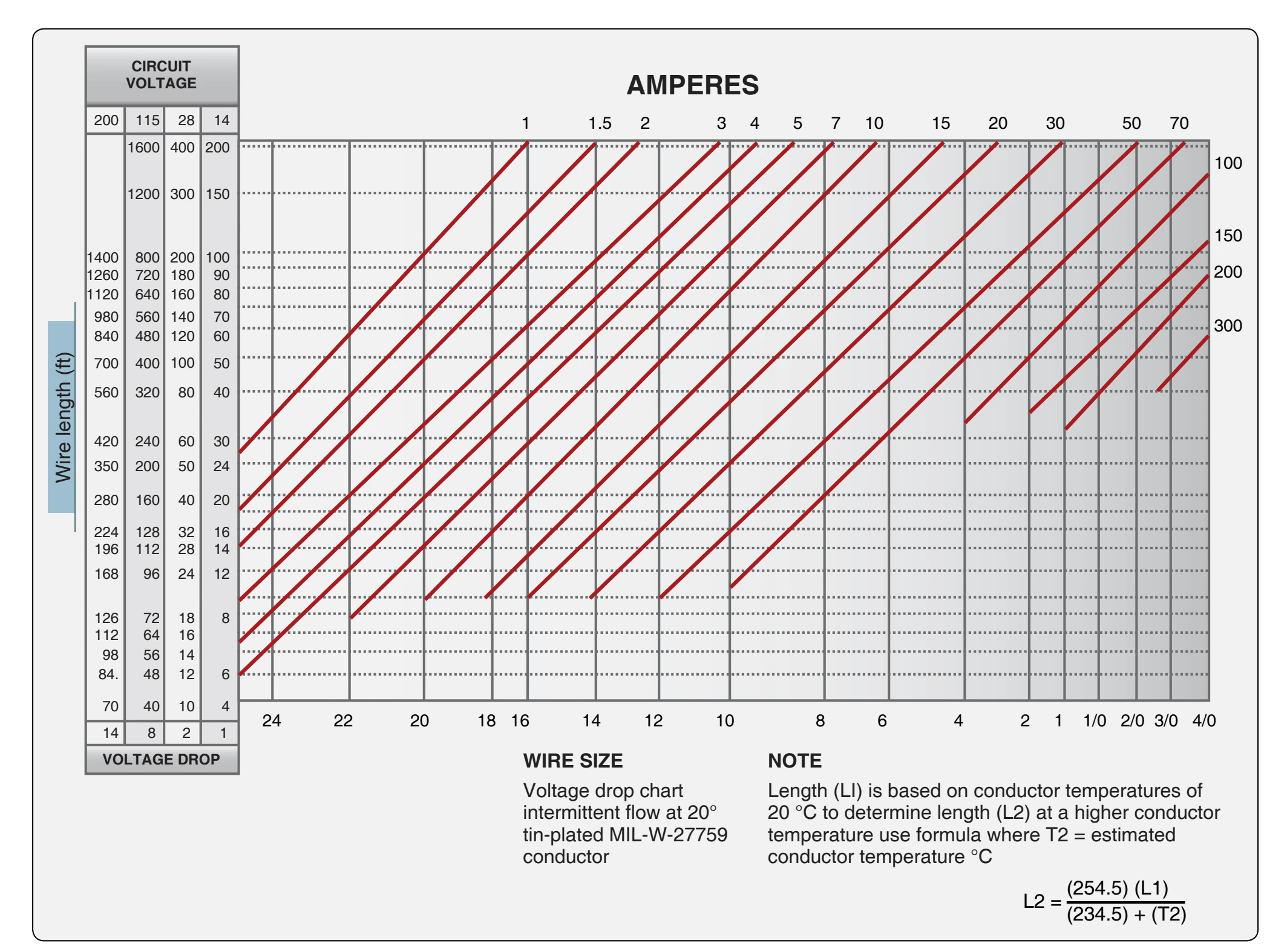 Conductor graph—intermittent flow.