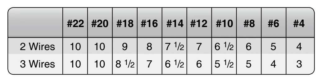 Recommended number of twists per foot.