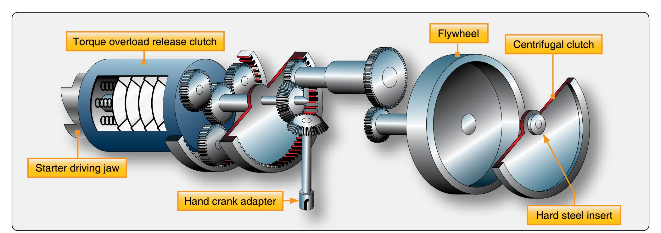 Combination hand and electric inertia starter.