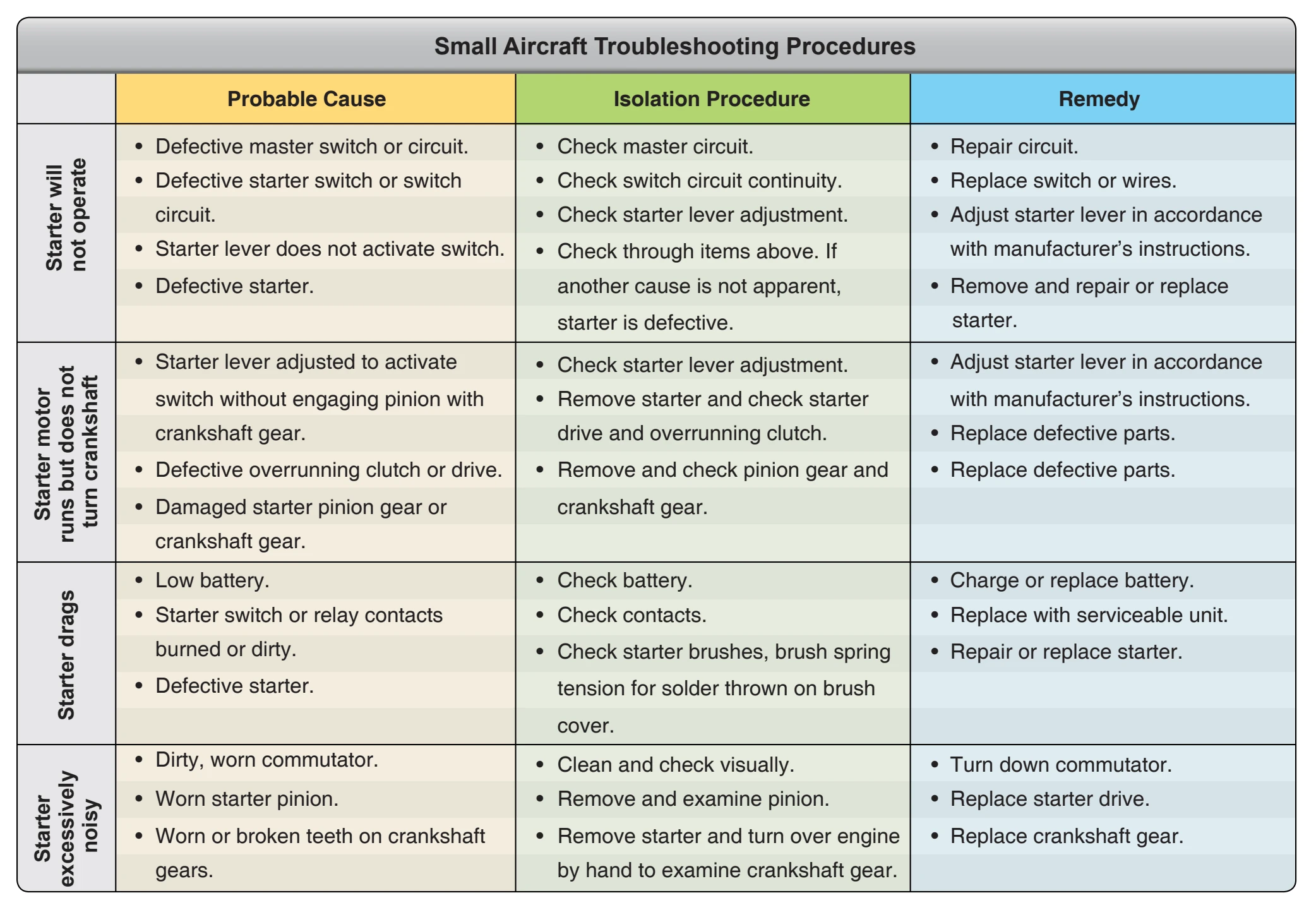 Small aircraft troubleshooting procedures.