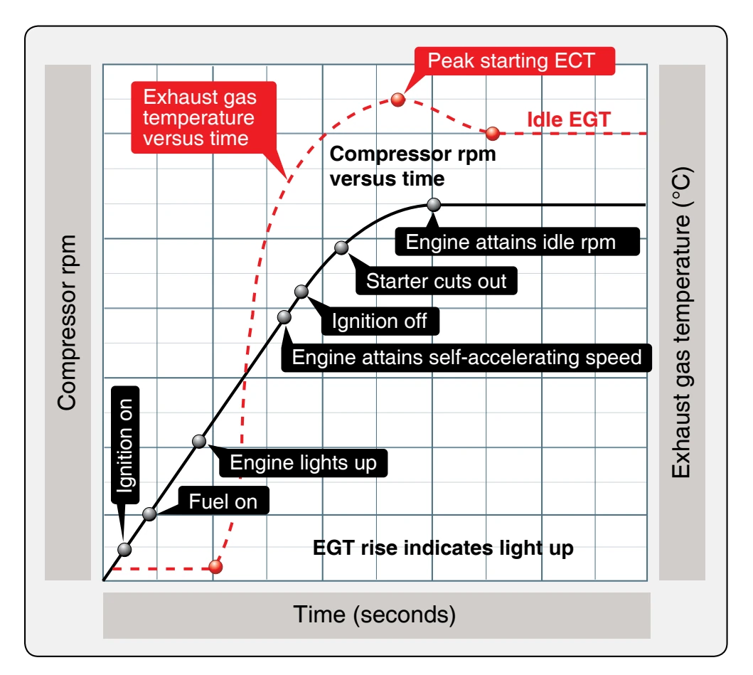 Typical gas turbine engine starting sequence.