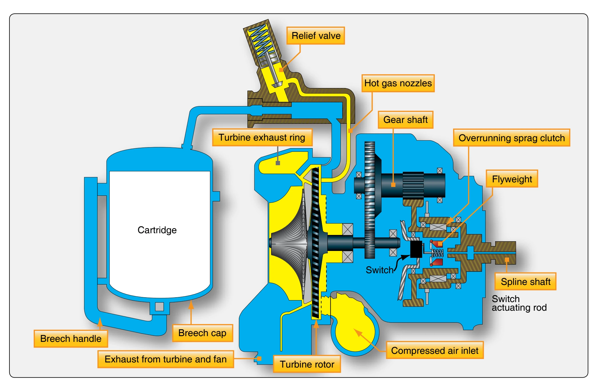 Cartridge/pneumatic starter schematic.