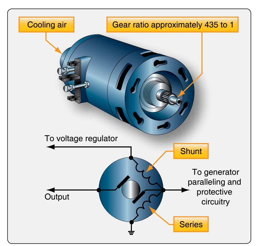 Typical starter generator.