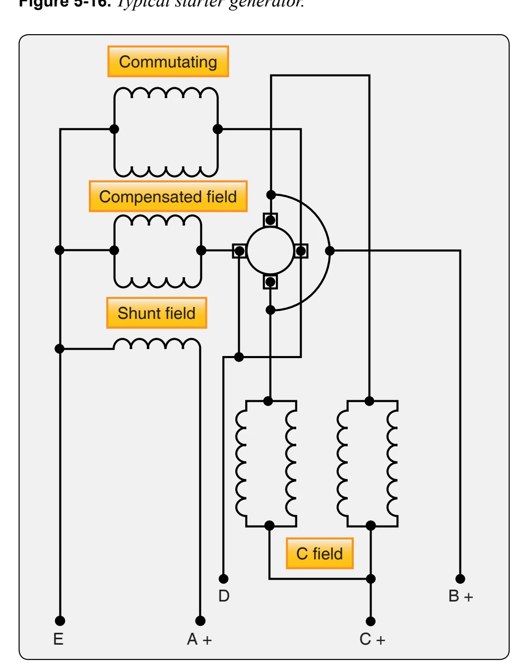 Starter generator internal circuit.