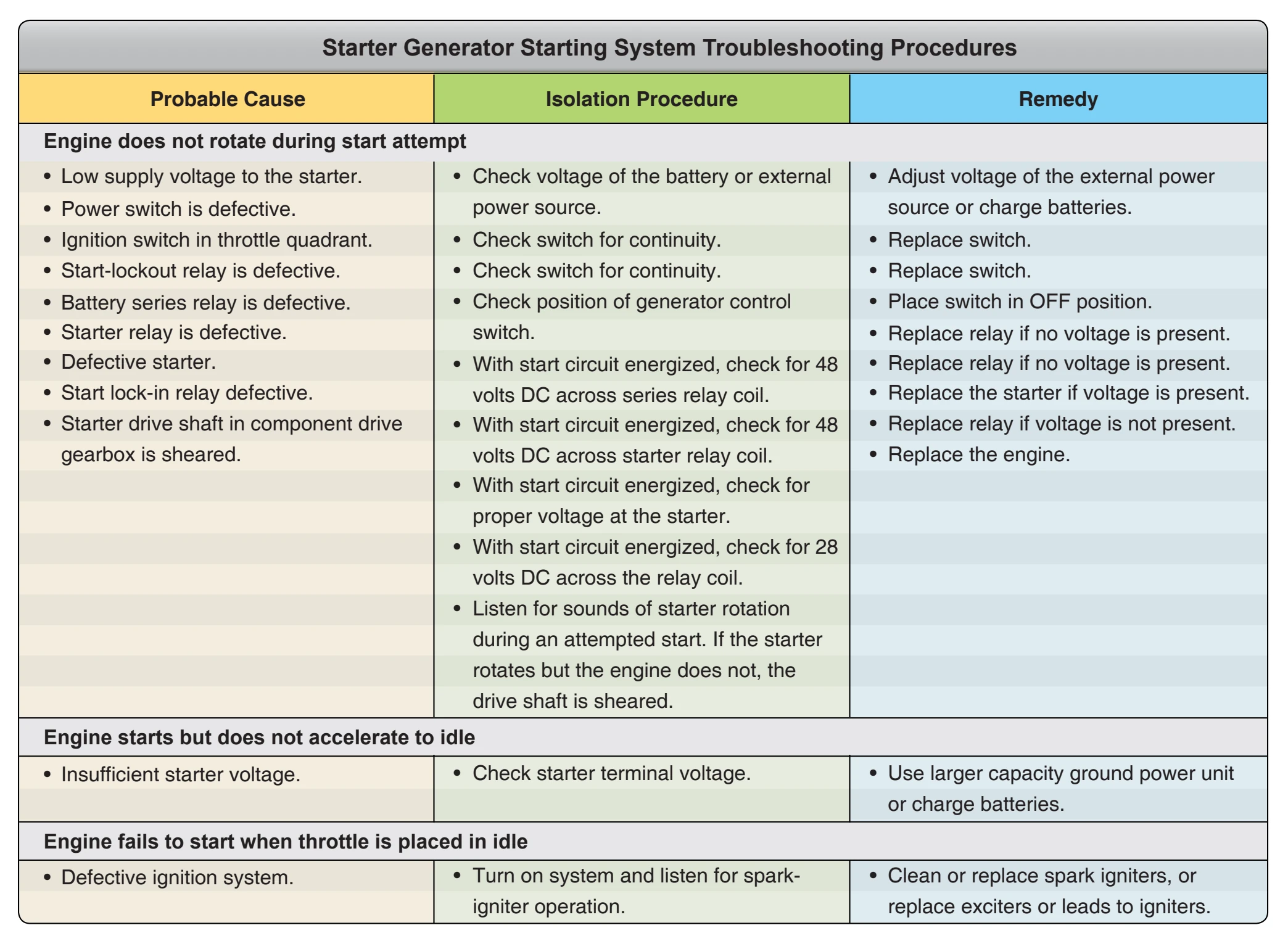 Starter generator starting system troubleshooting procedures.