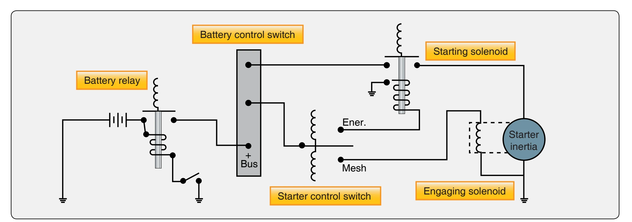 Electric inertia starting circuit.