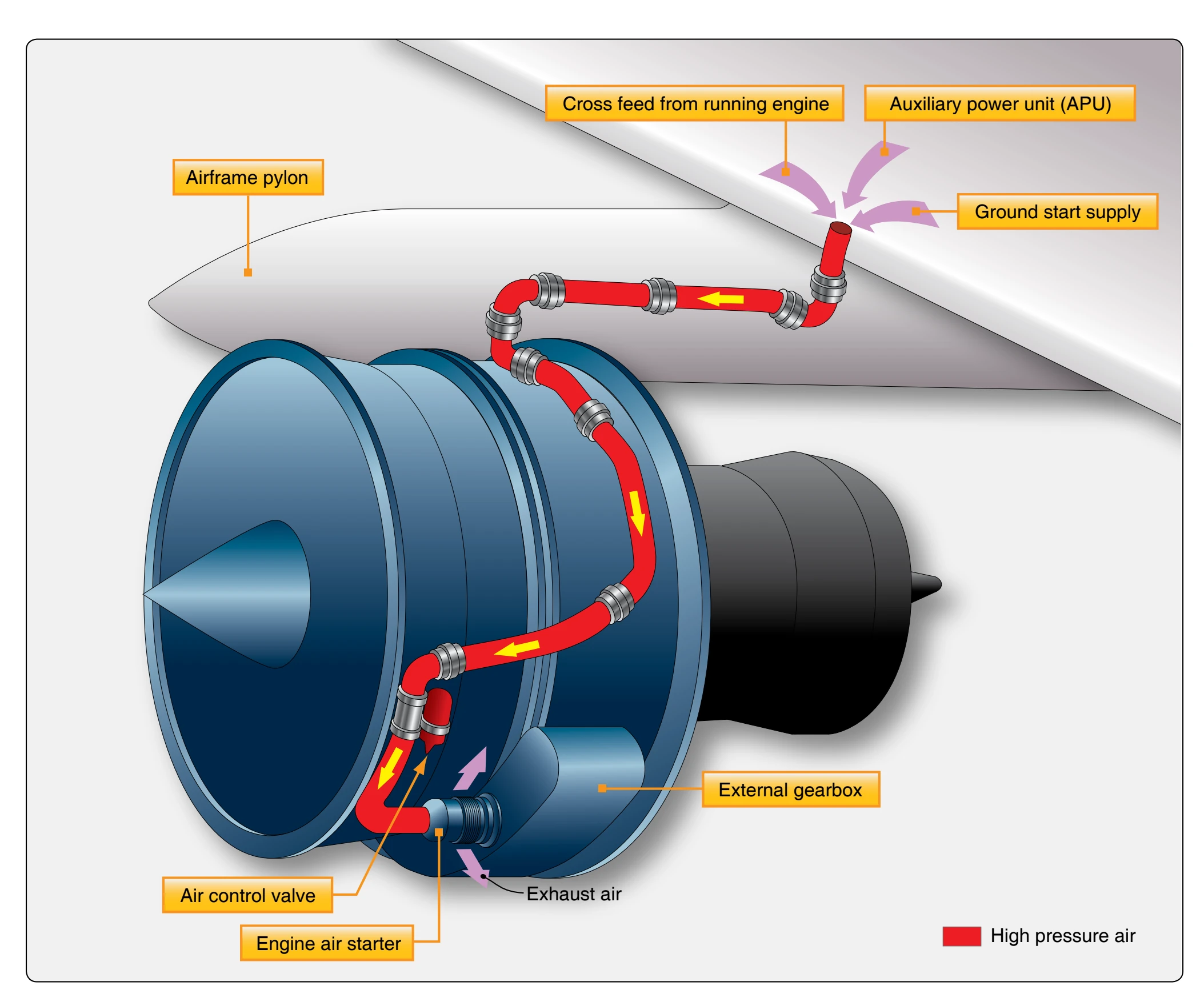 Air turbine starters are supplied by ground cart, APU, or another operating onboard engine.