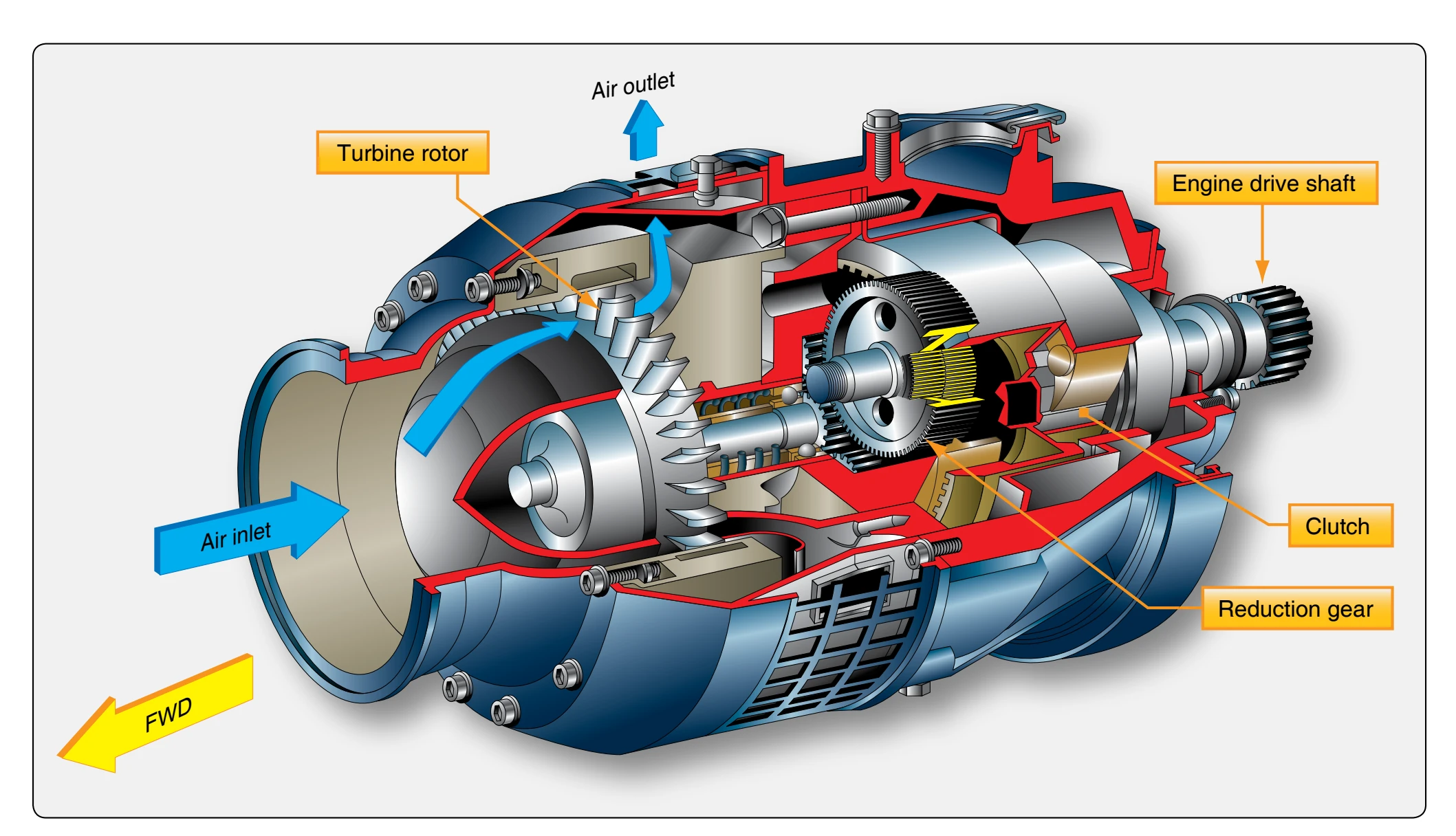 Cutaway view of an air turbine starter.