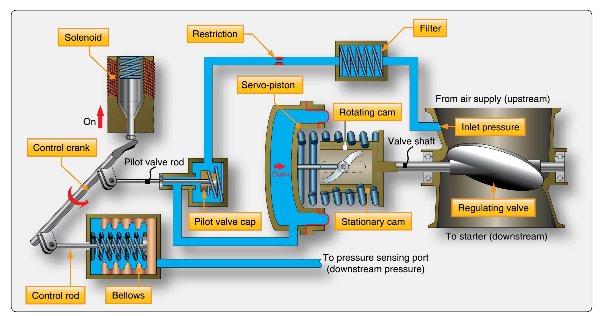 Pressure-regulating and shutoff valve in on position.