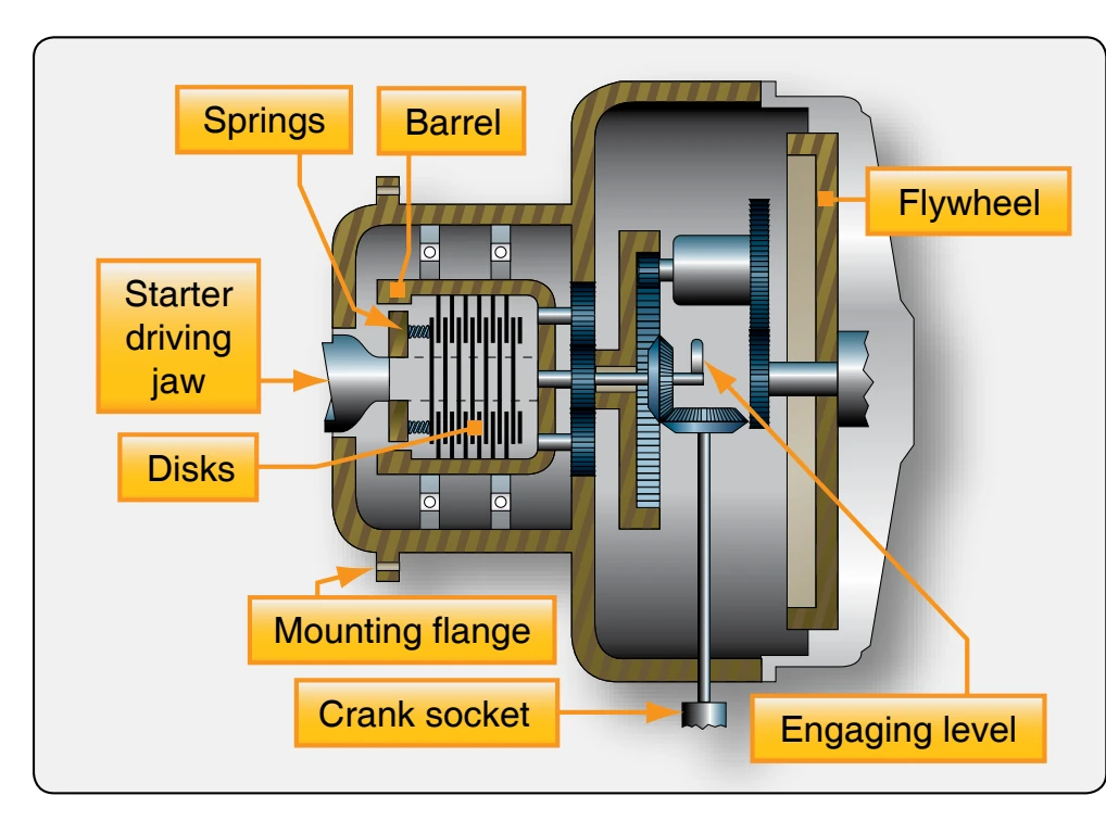 Torque overload release clutch.