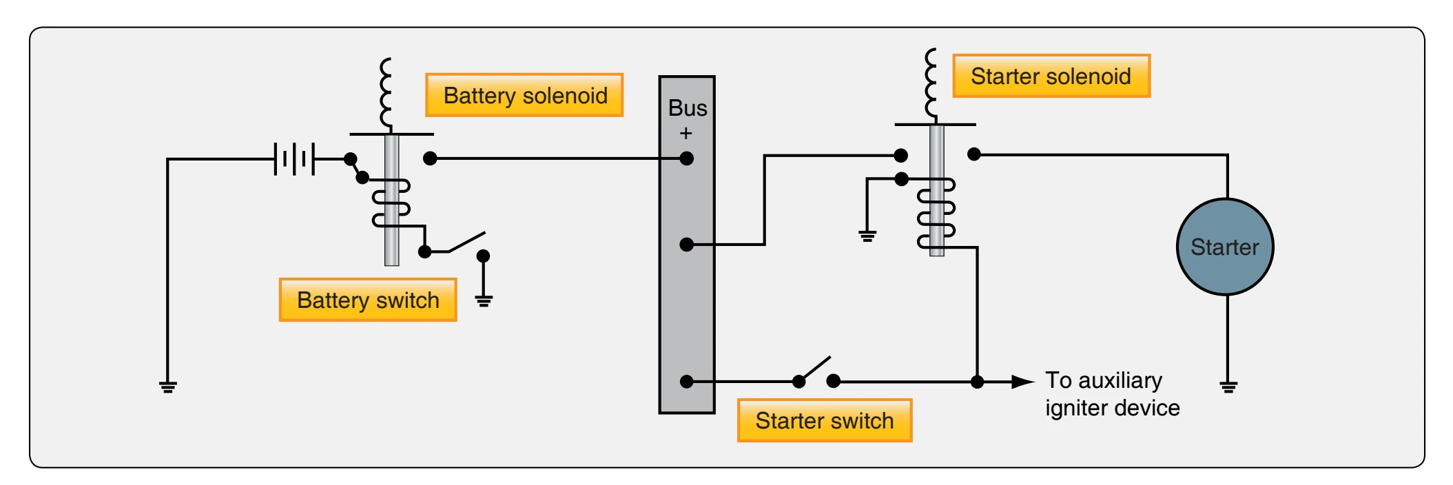 Typical starting circuit using a direct cranking electric starter.
