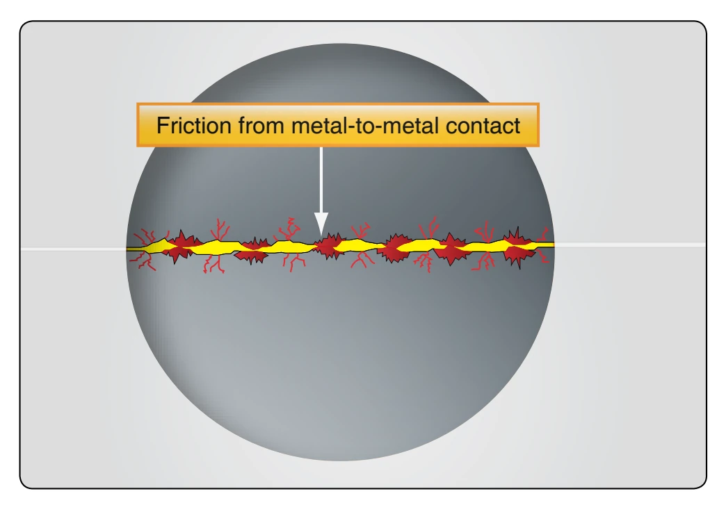 Two moving surfaces in direct contact create excessive friction.