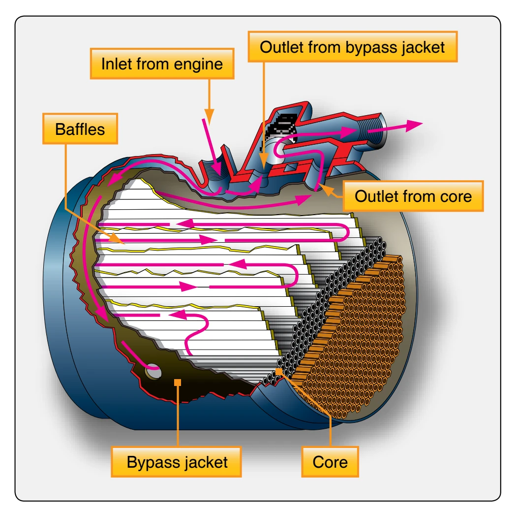 Oil cooler.