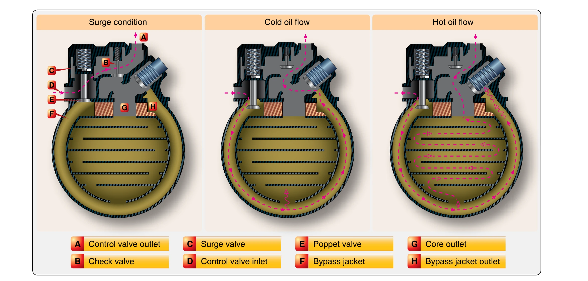 Control valve with surge protection.