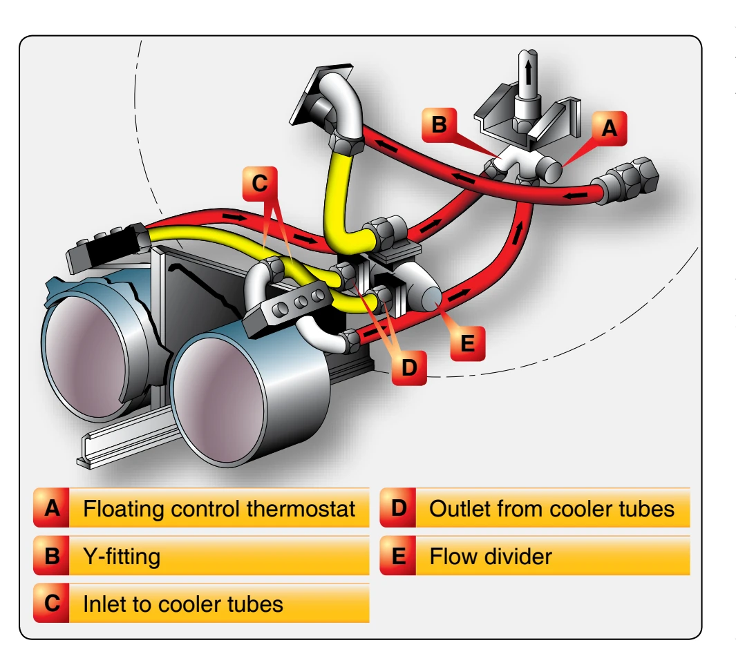 Dual oil cooler system.