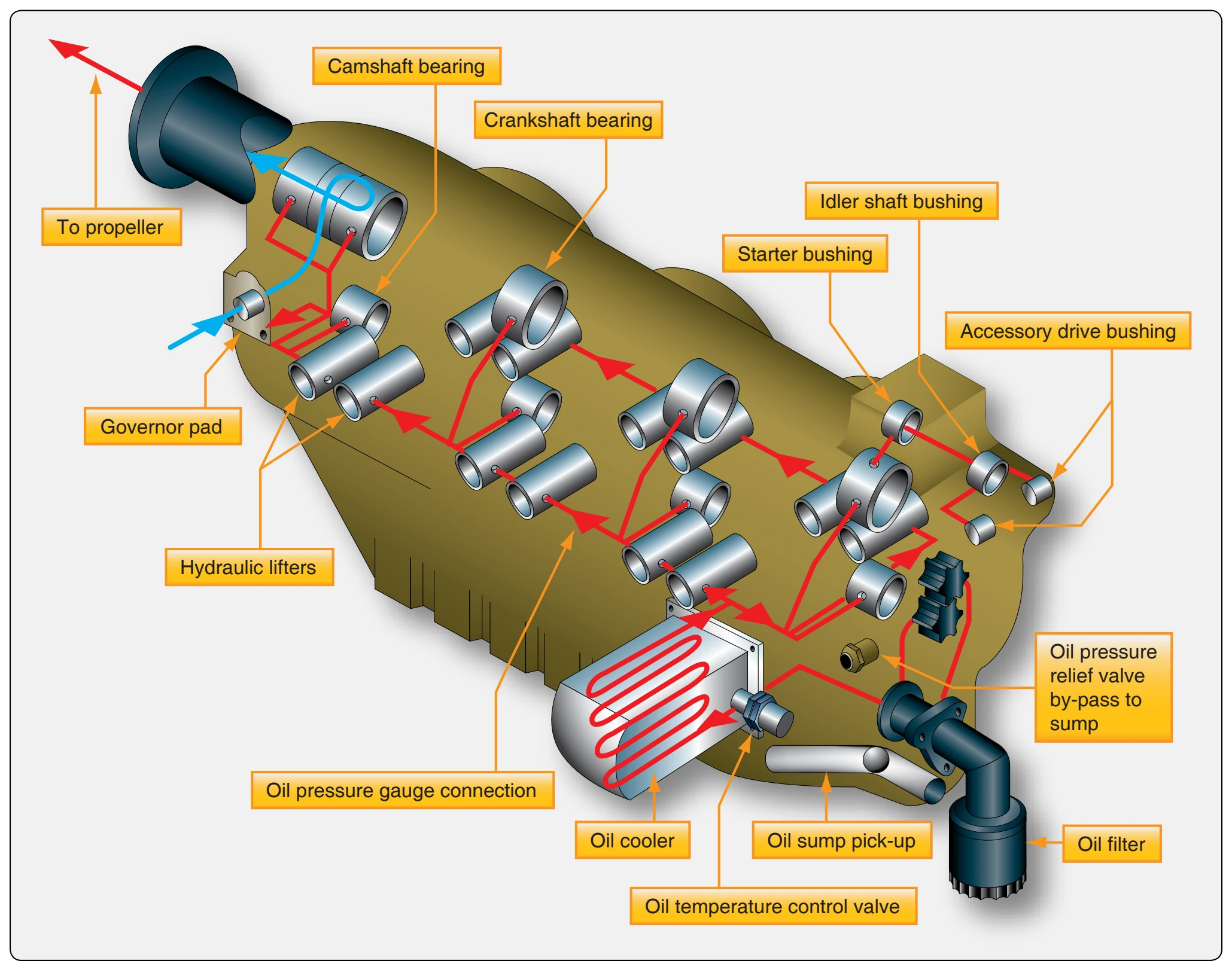 Oil circulation through the engine.
