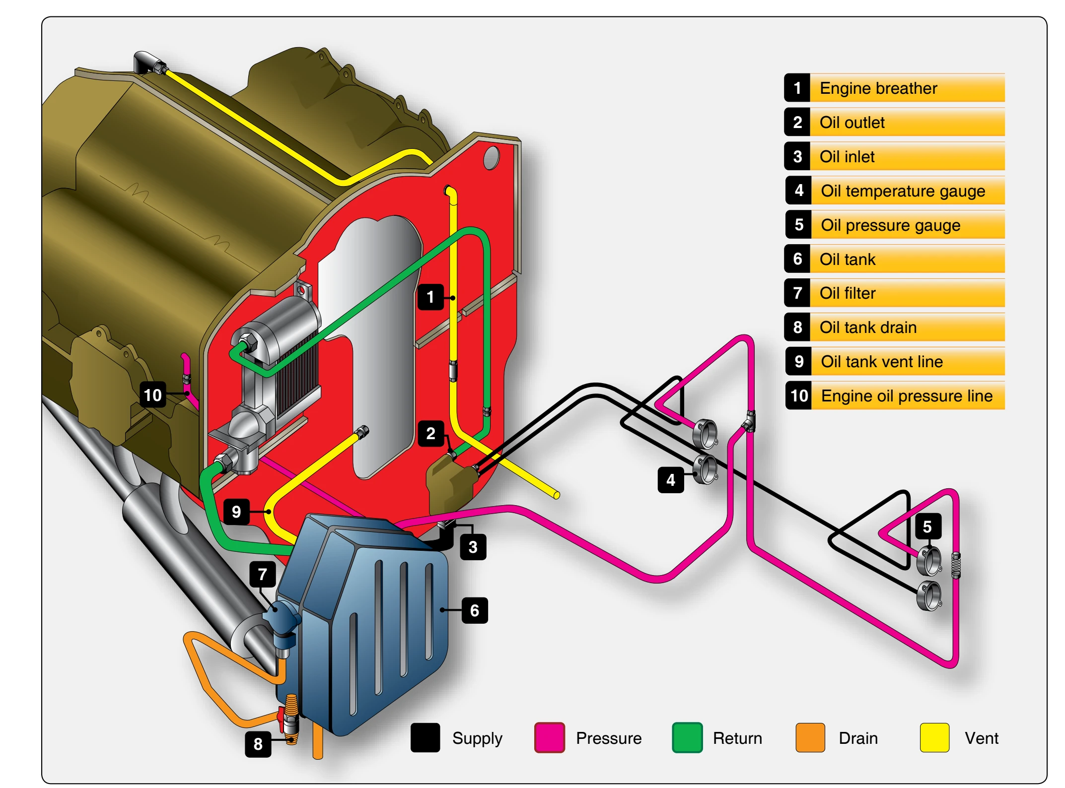Oil system perspective.