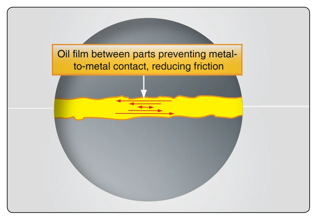 Oil film acts as a cushion between two moving surfaces.