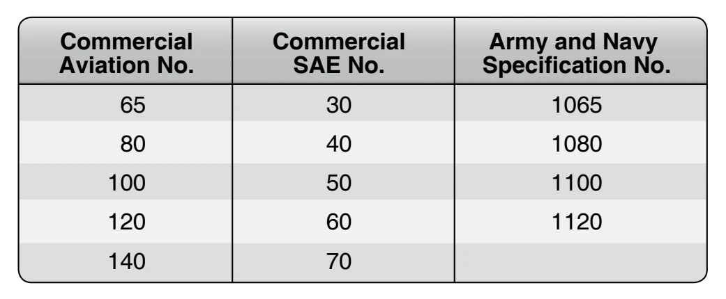 Grade designations for aviation oils.