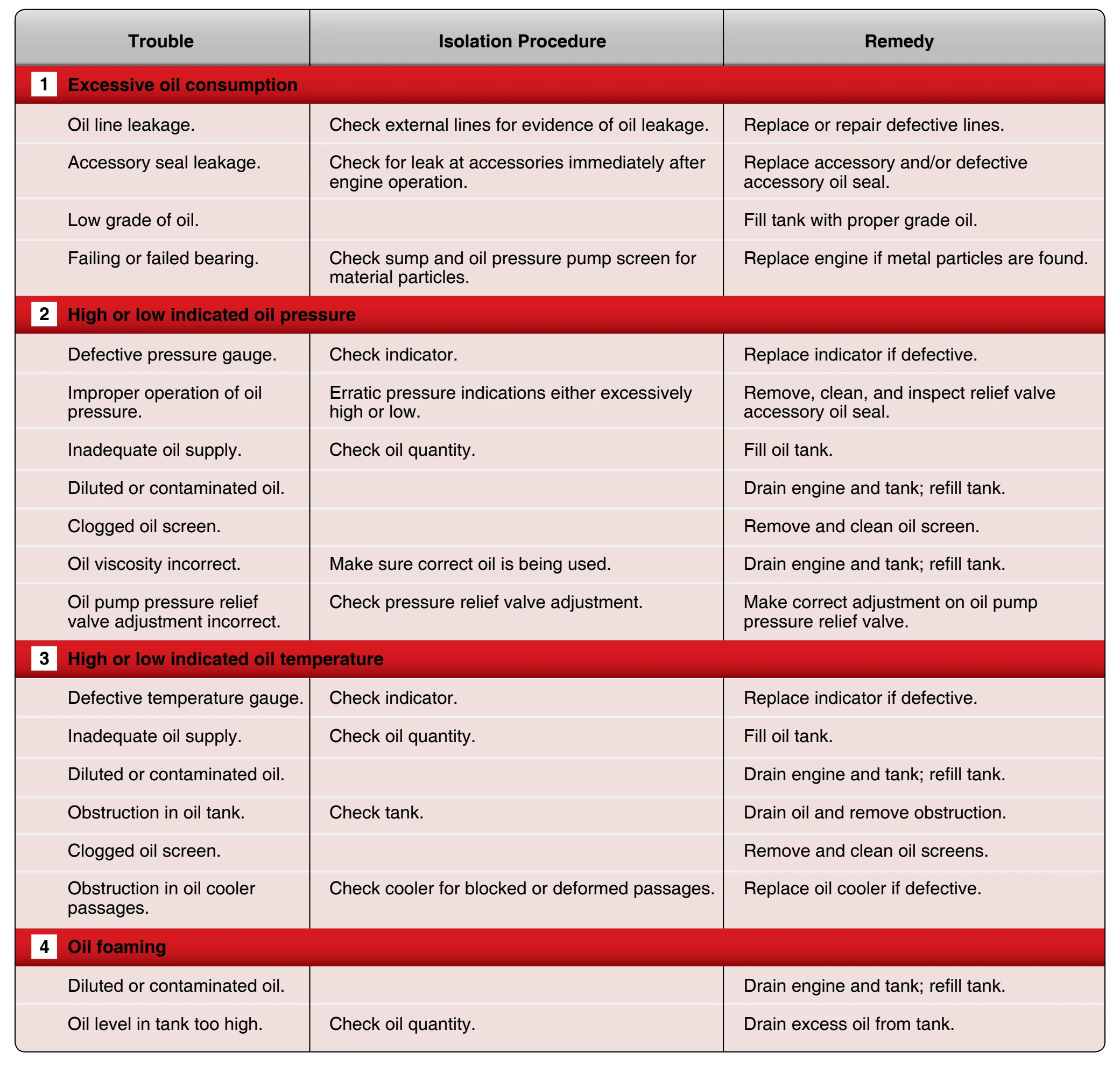 Oil system troubleshooting procedures.