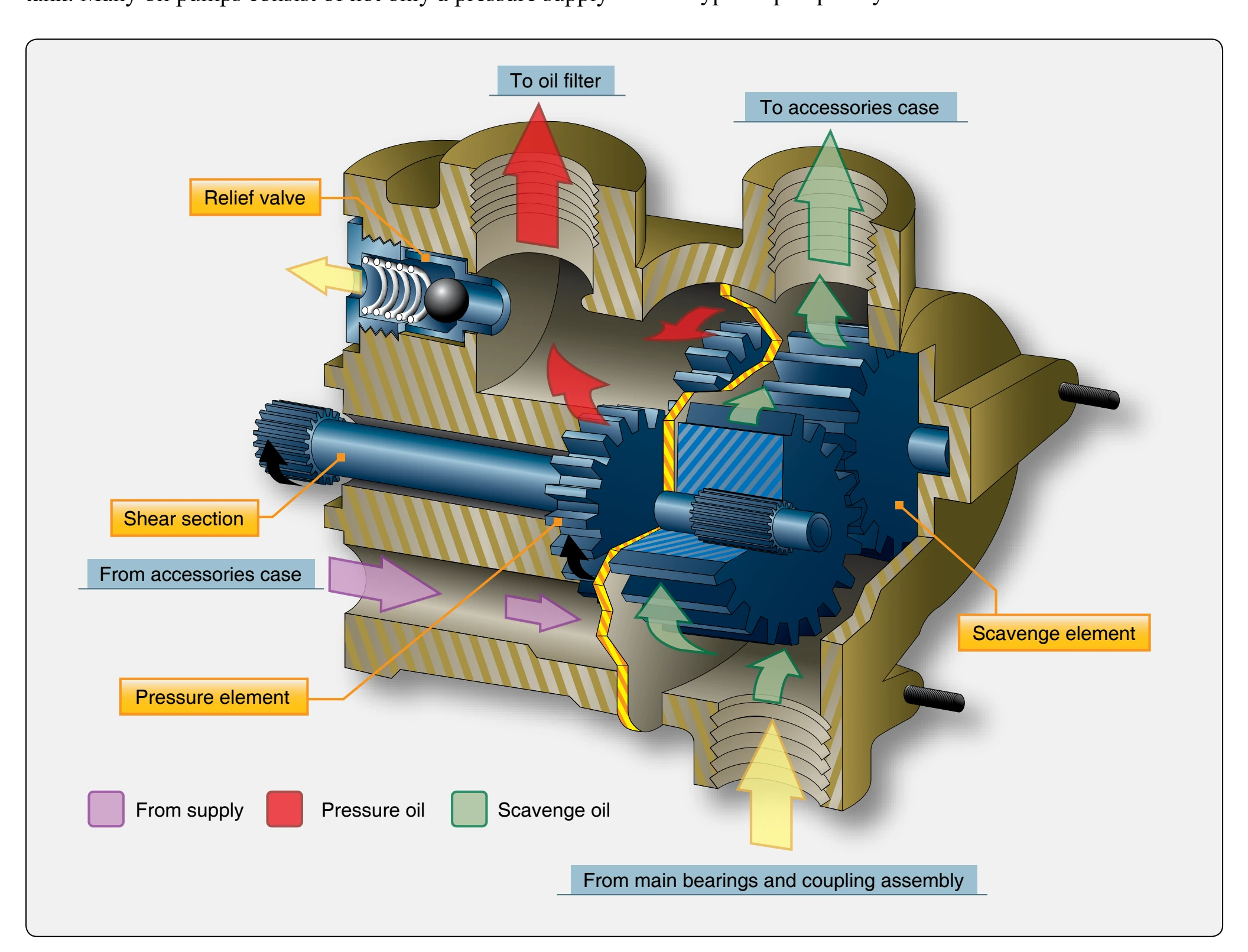 Cutaway view of gear oil pump.