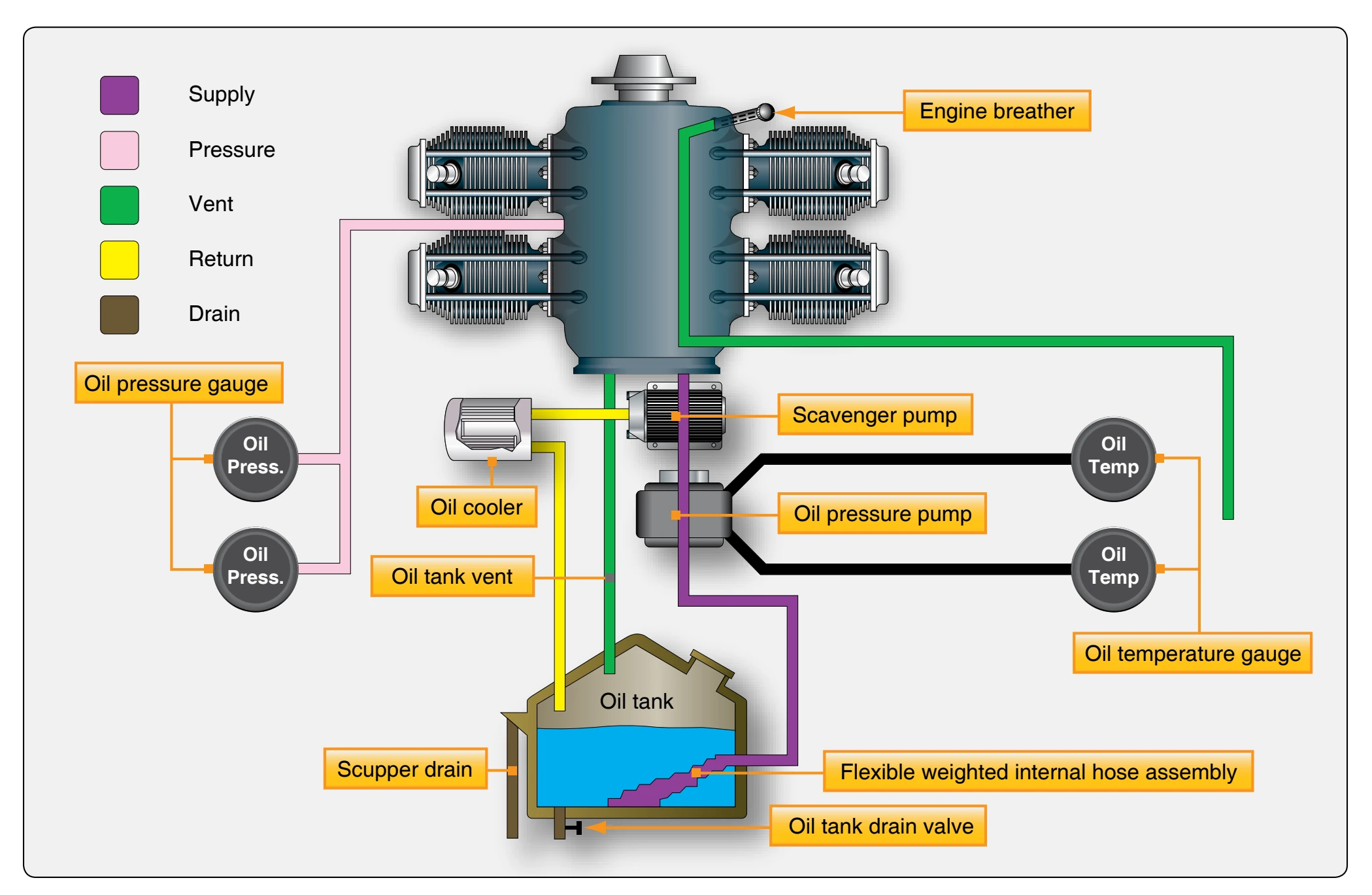 Oil system schematic.