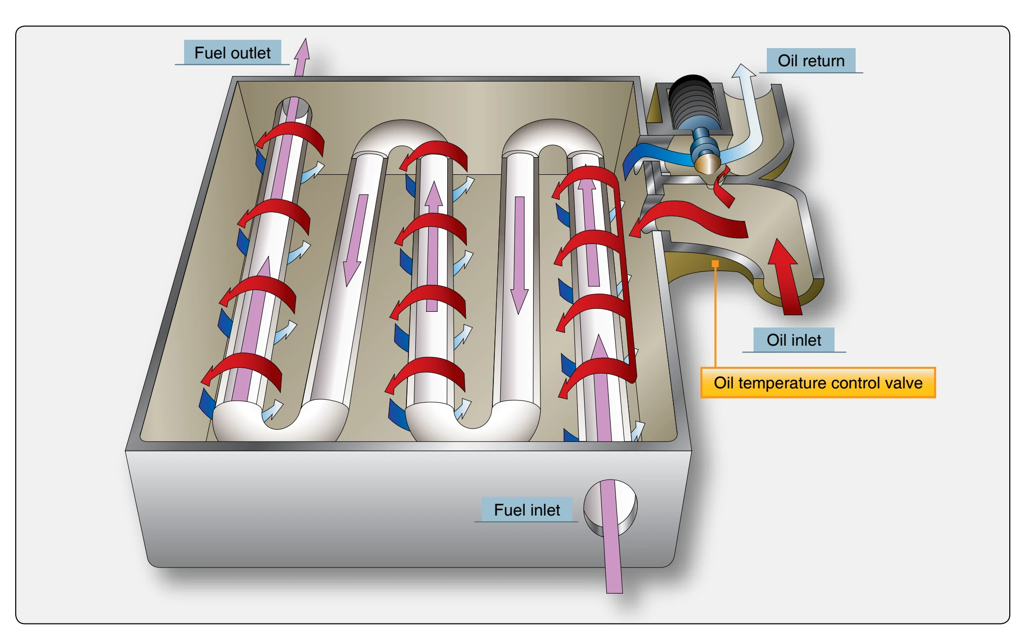 Fuel-oil heat exchanger cooler.