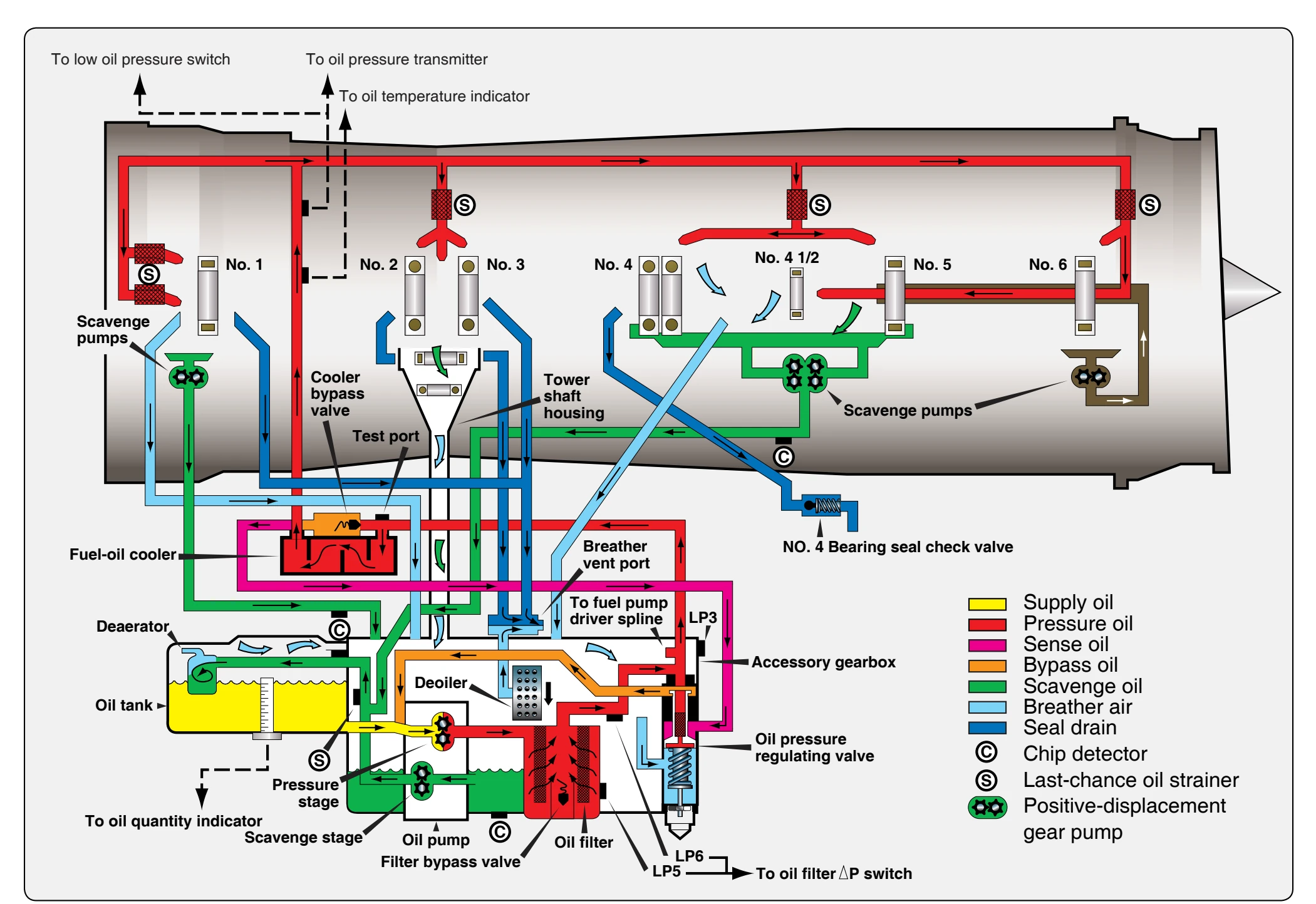 Typical turbine dry-sump pressure regulated lubrication system.