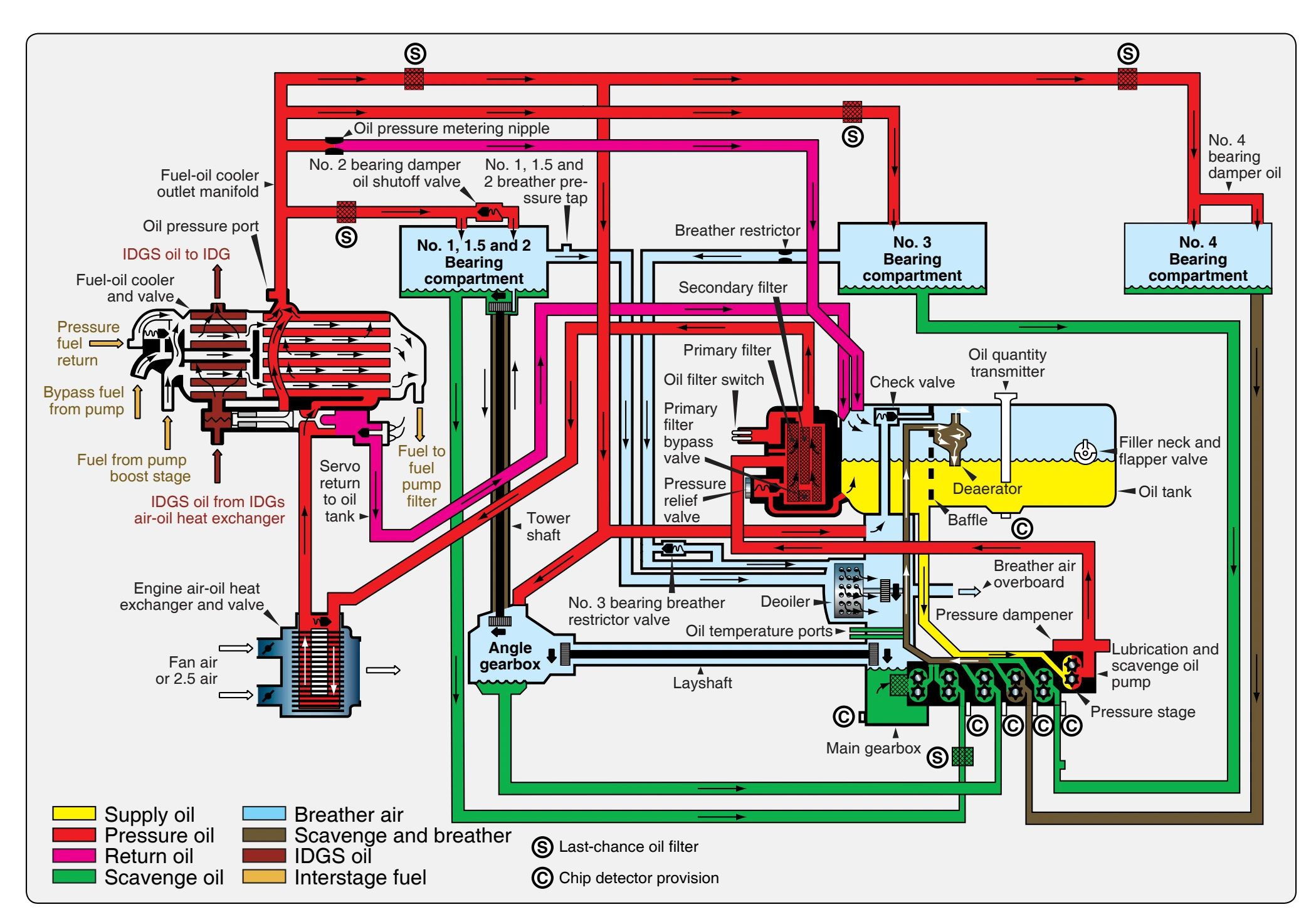 Typical turbine dry-sump variable pressure lubrication system.