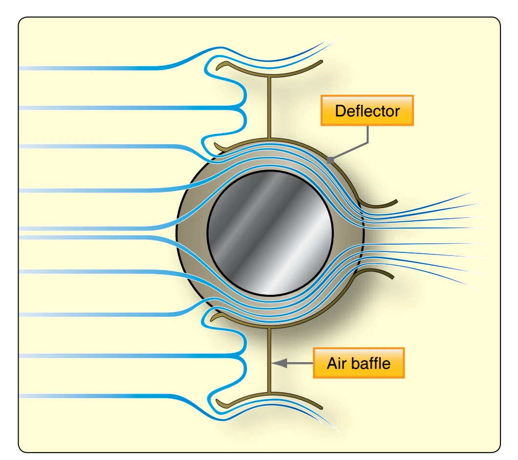 Cylinder baffle and deflector system.