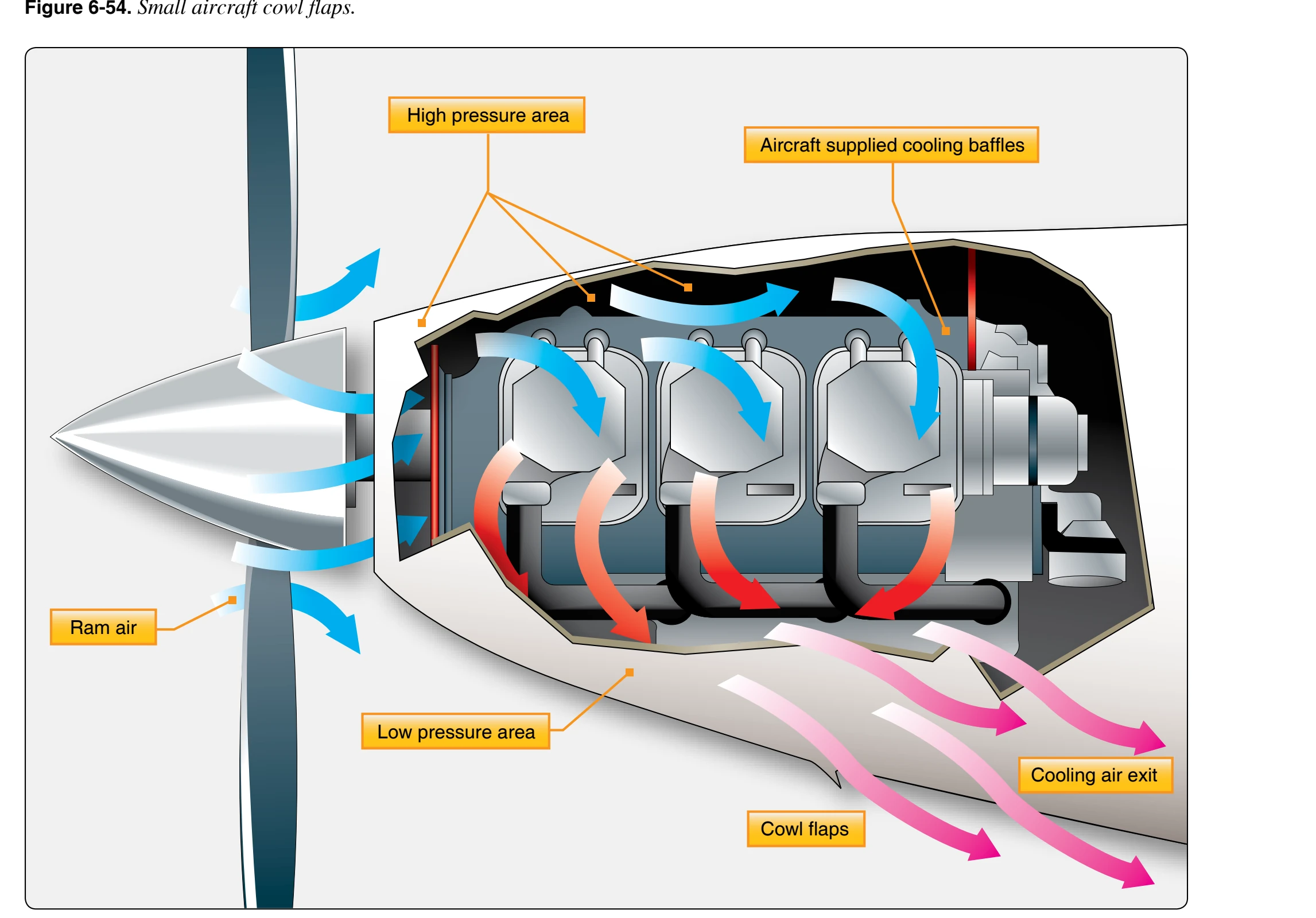 Differential air cooling.