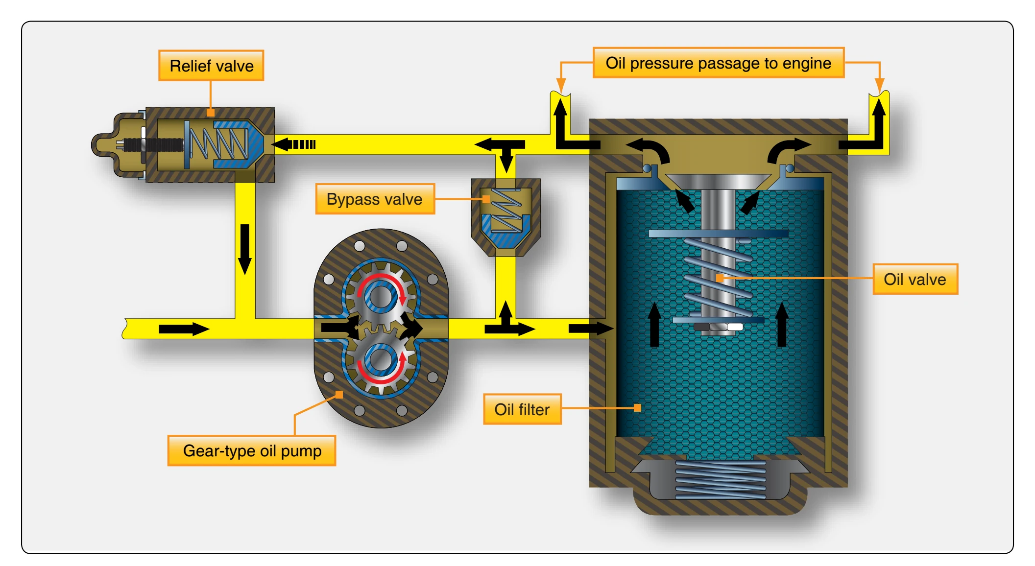 Engine oil pump and associated units.