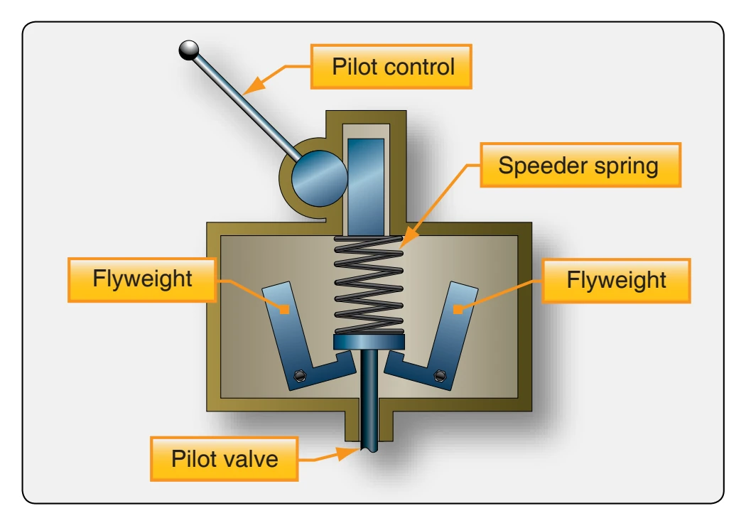 Overspeed condition.
