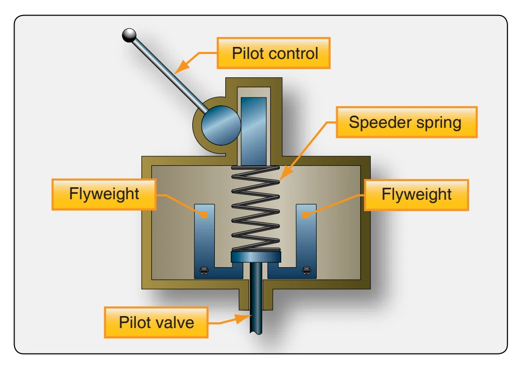 On-speed condition.