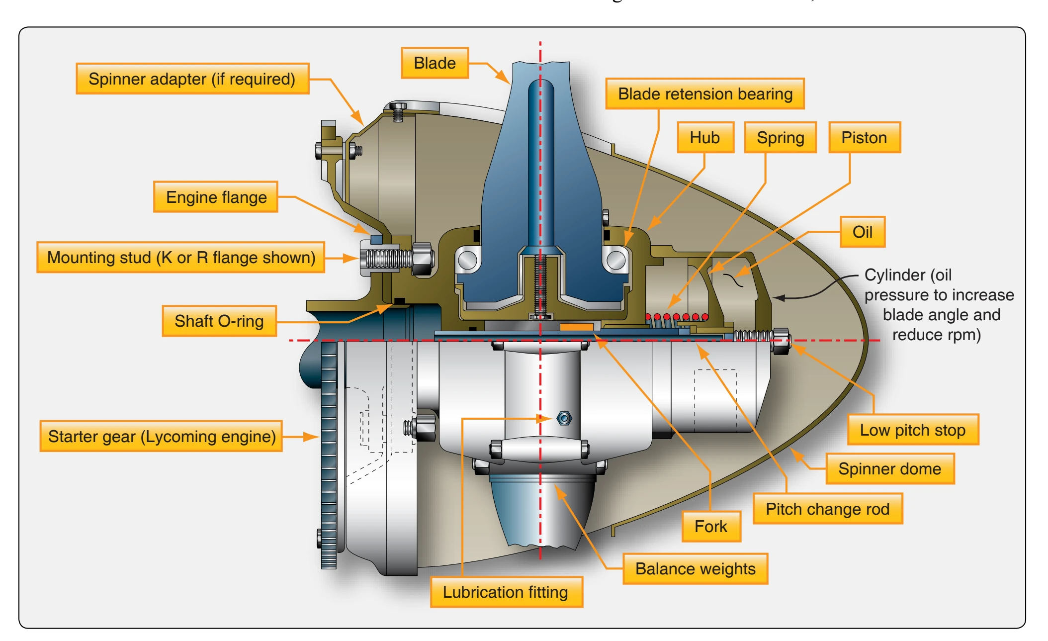 Constant speed non-feathering propeller.