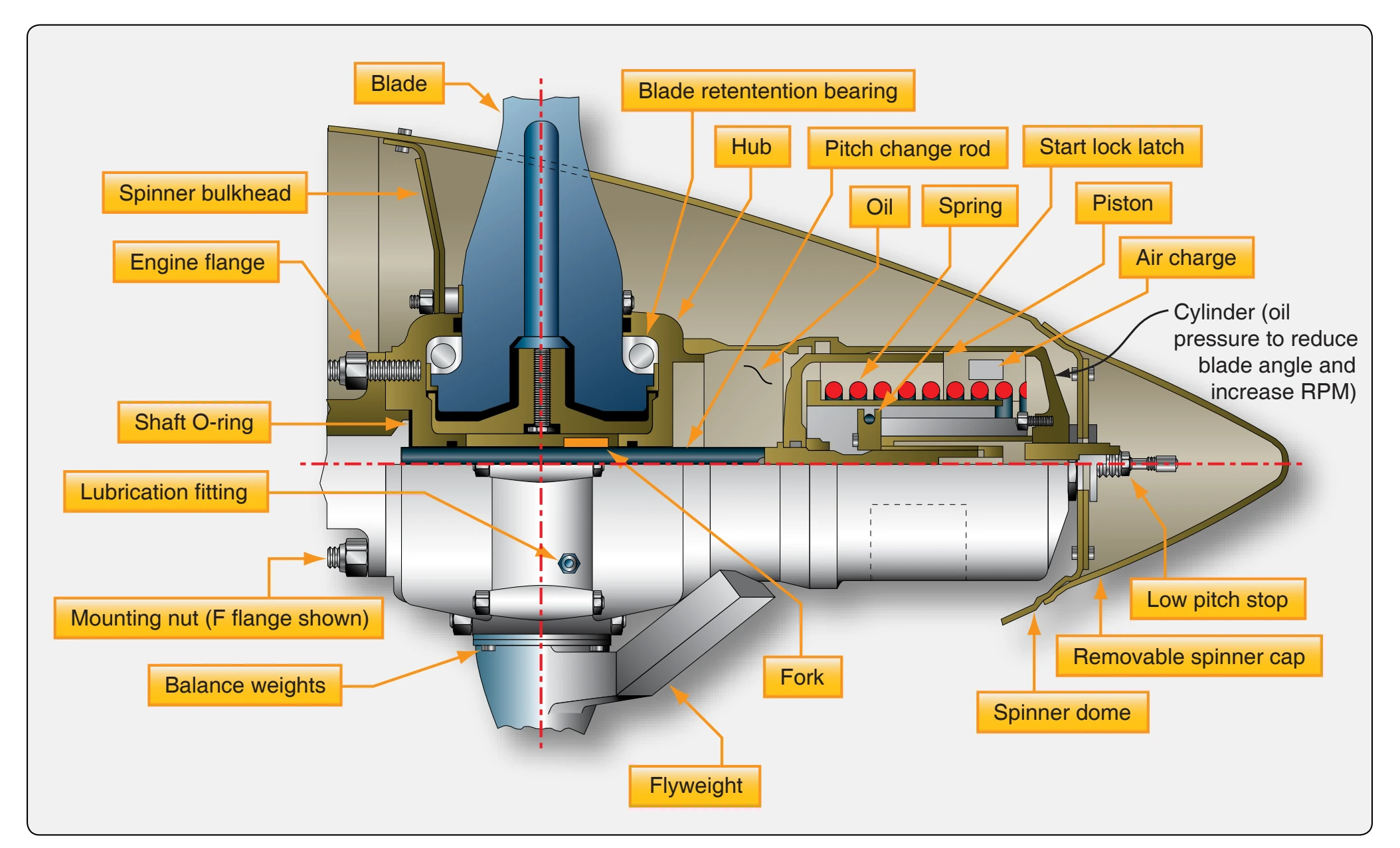 Constant-speed feathering propeller.