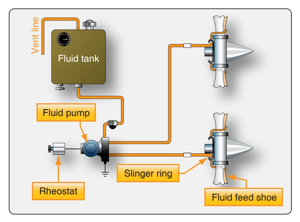 Typical propeller fluid anti-icing system.