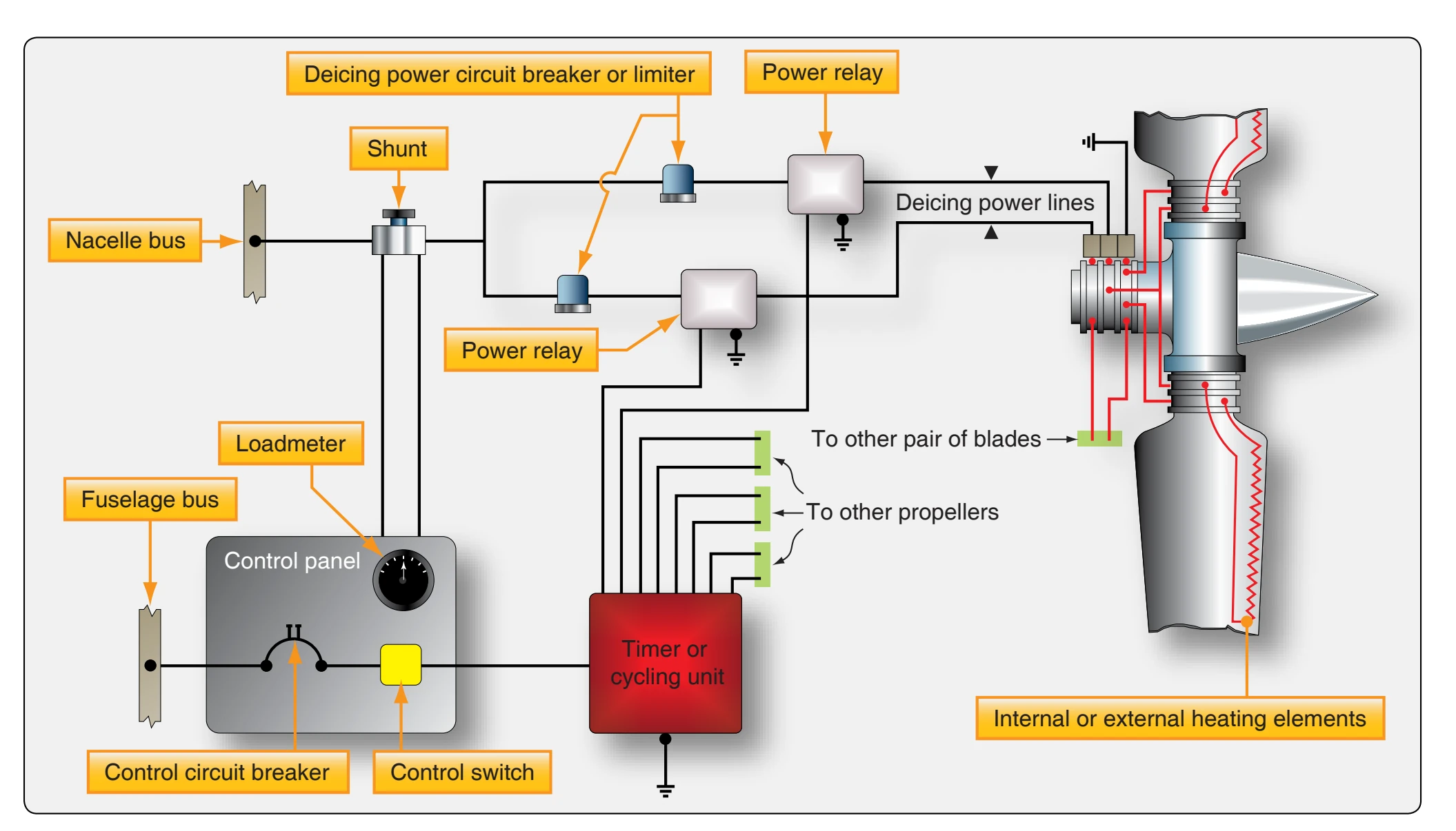 Typical electrical deicing system.