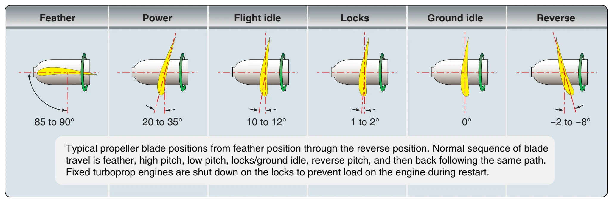 Propeller range positions.