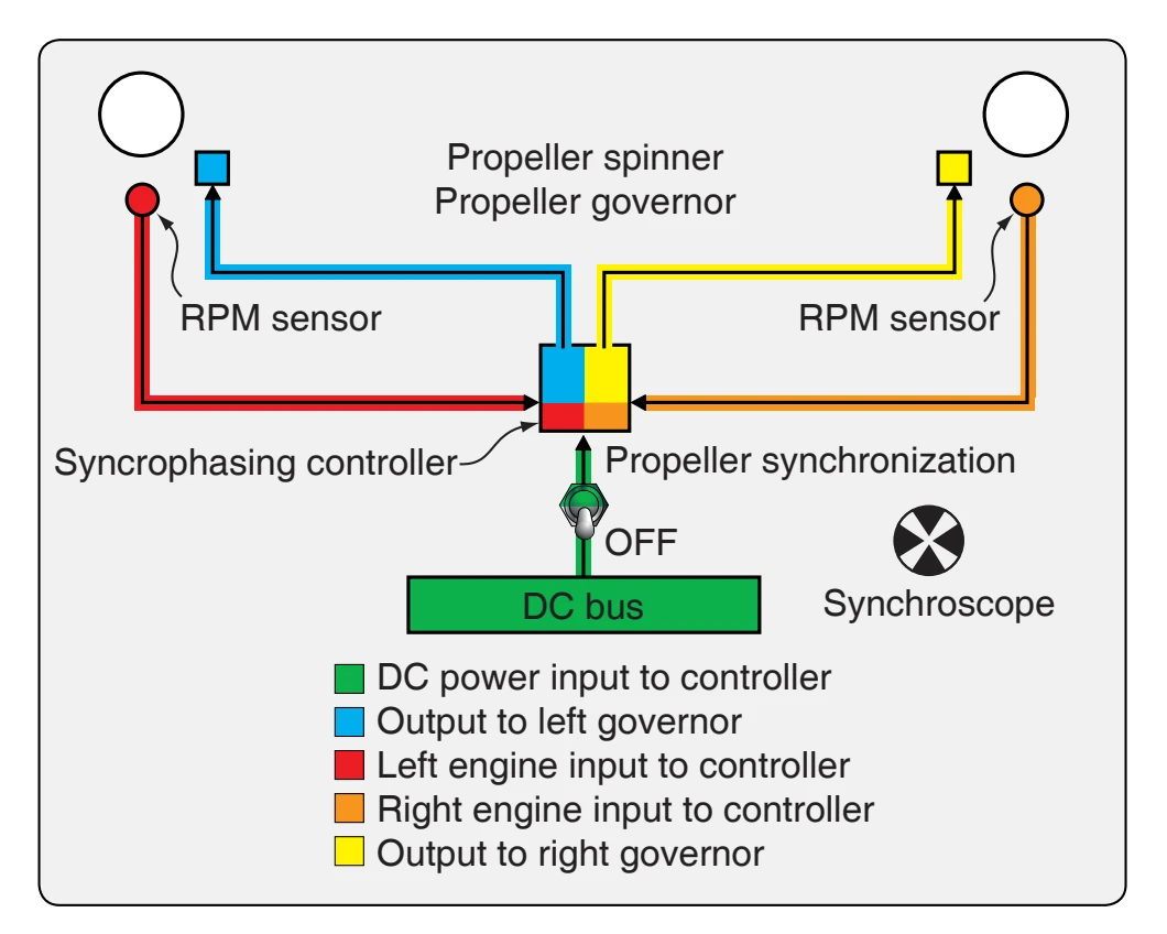 Synchrophasing system.