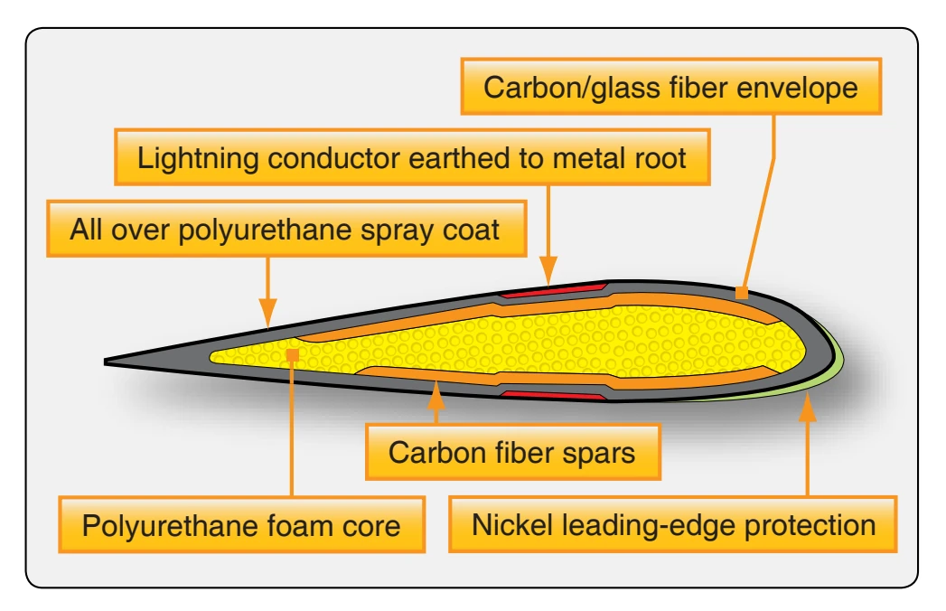 Composite blade construction.