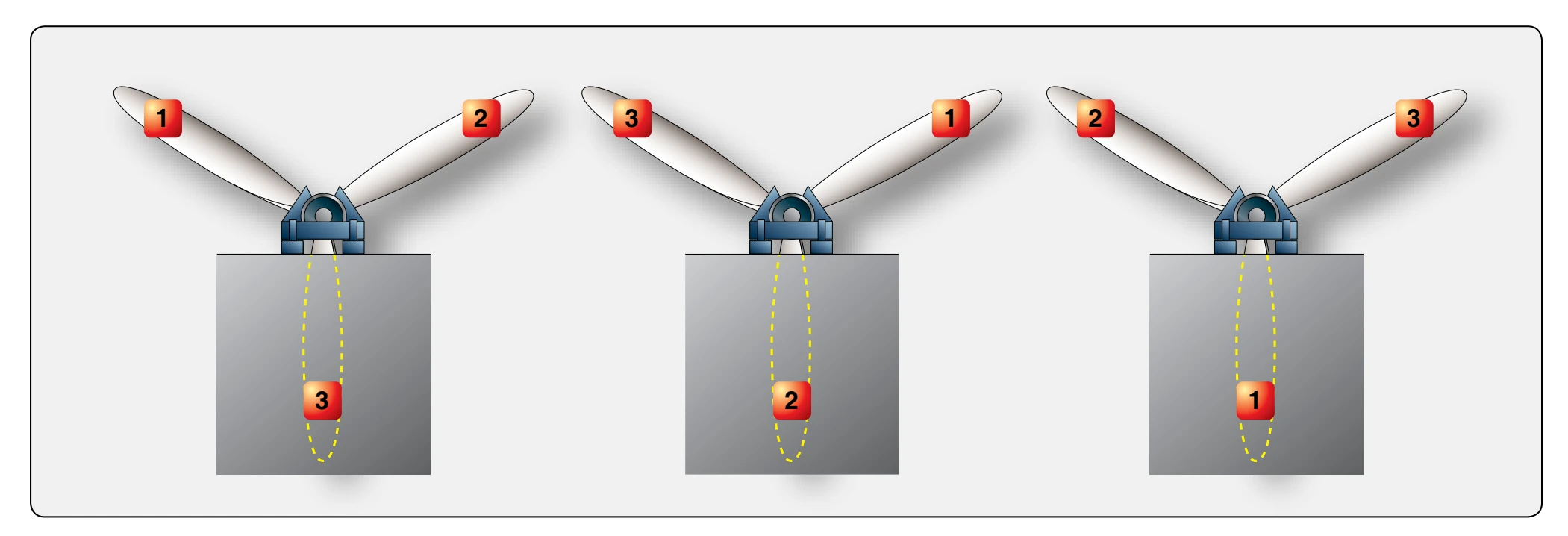 Positions of three-bladed propeller during balance check.