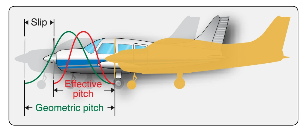Effective pitch and geometric pitch.