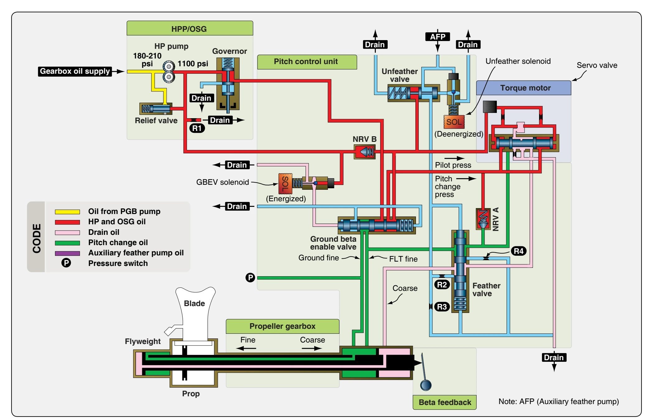 Propeller control system schematic.