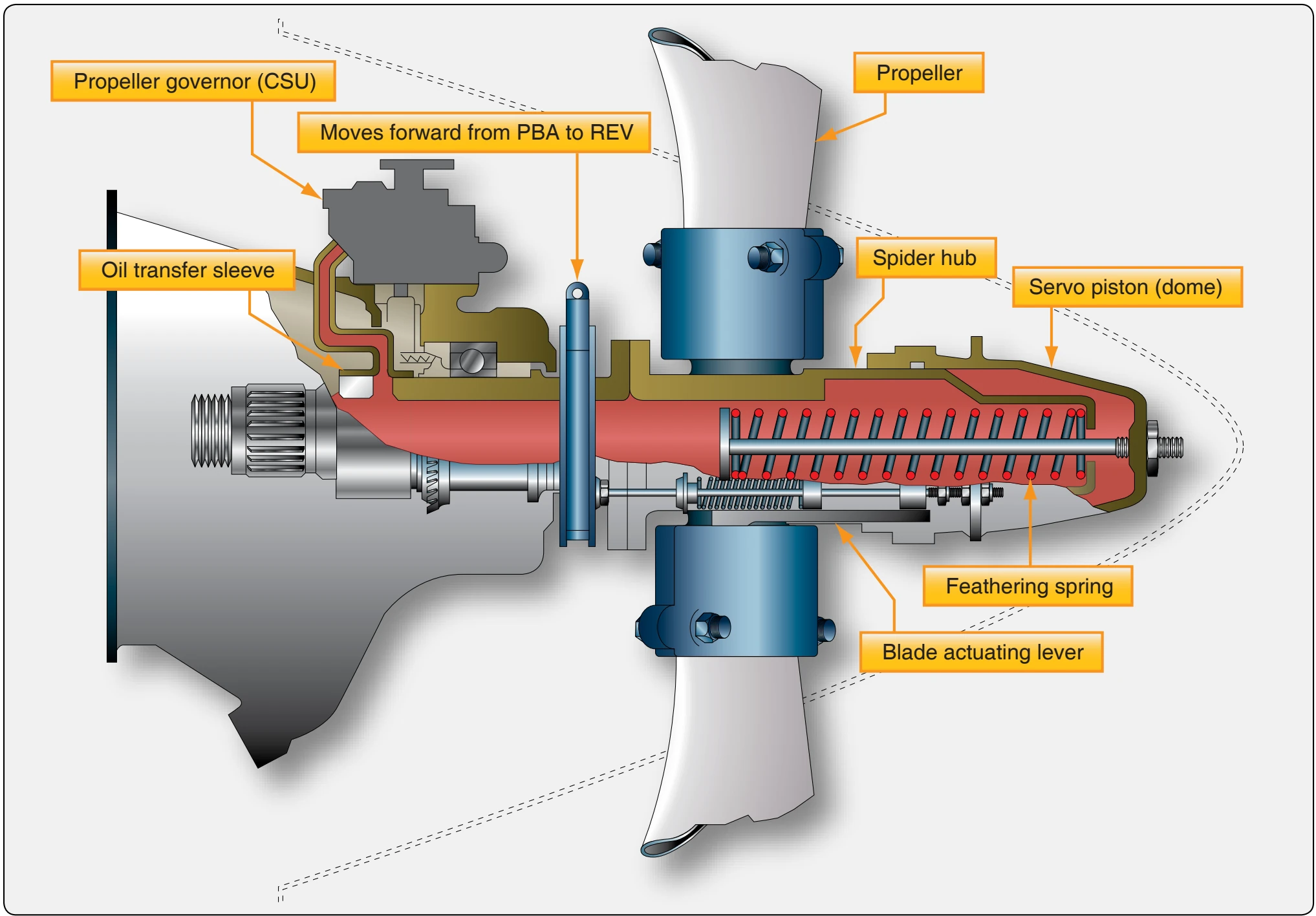 Pitch change mechanism.