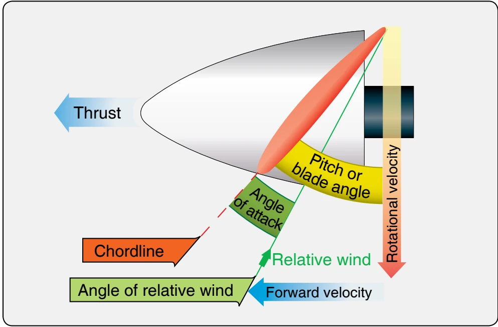 Propeller aerodynamic factors.