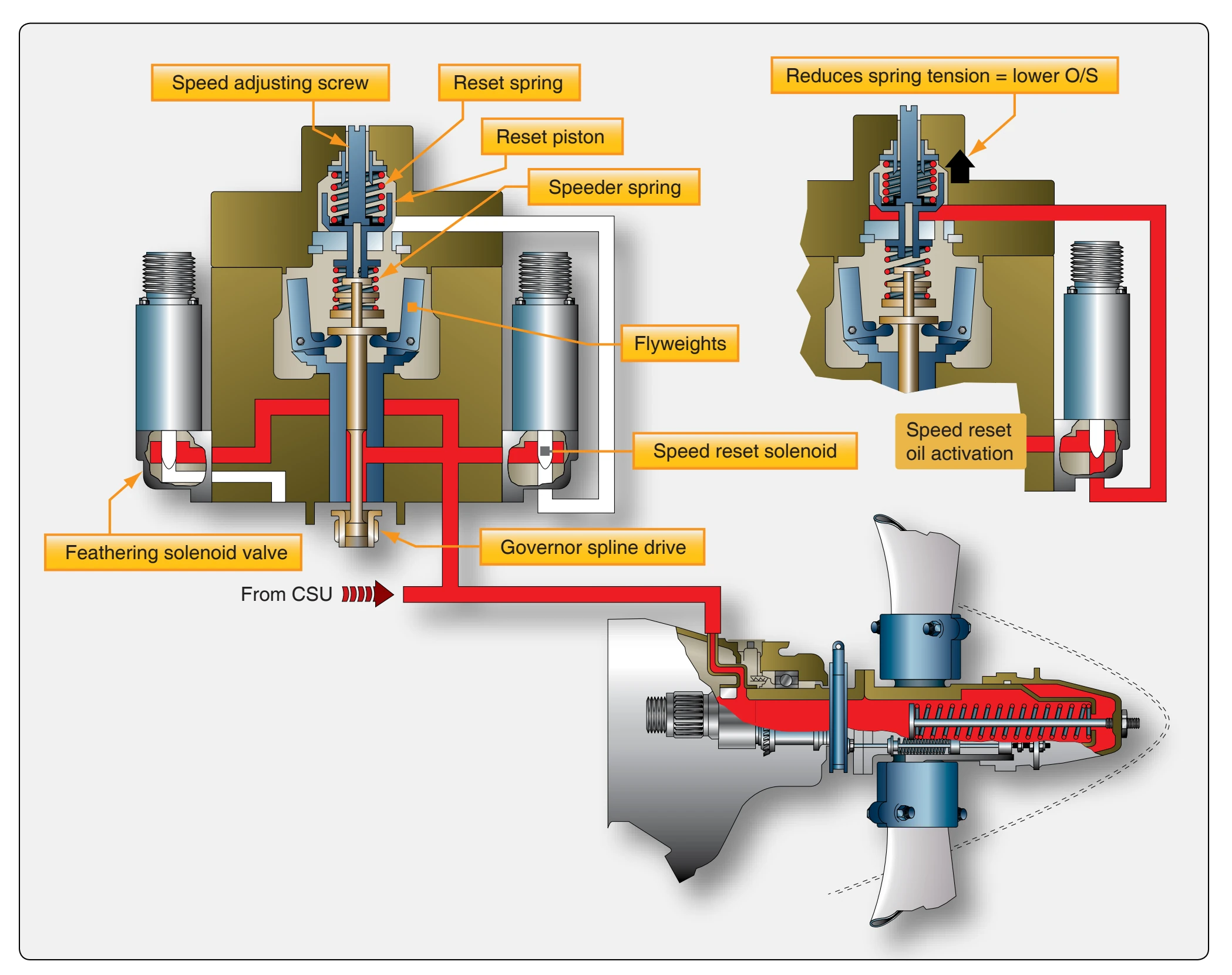 Propeller overspeed governor.