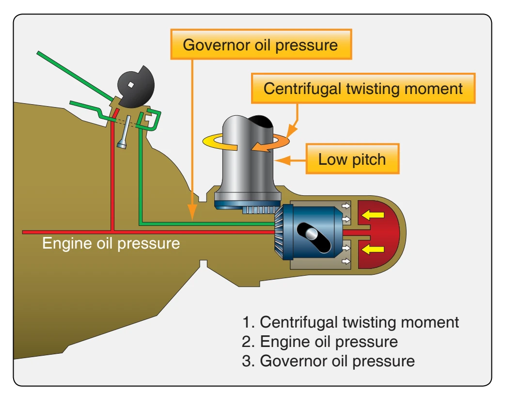 Diagram of hydromatic propeller operational forces.
